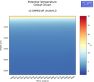 Time series of Global Ocean Potential Temperature vs depth